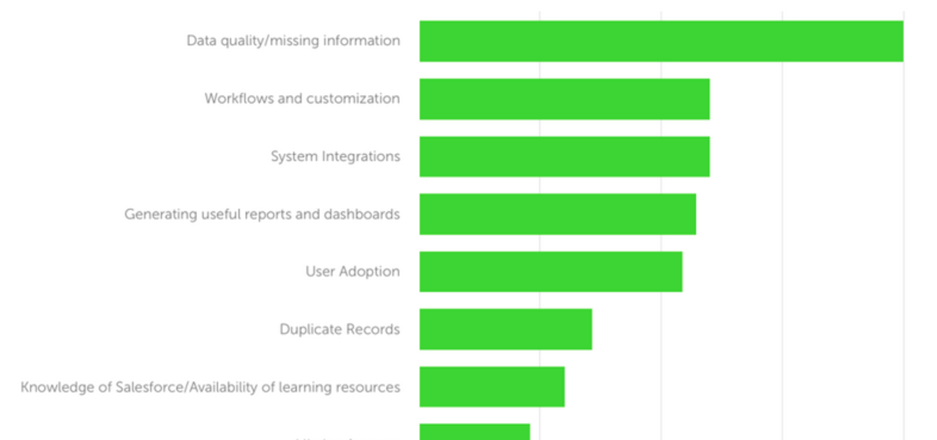 Bad Salesforce Data Quality? You’re Not Alone.